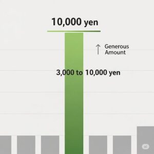 出産祝いの相場を示すグラフ。1万円が適正な金額であることが強調されている。