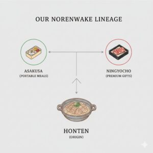 元祖の牛鍋屋から、浅草今半と人形町今半が暖簾分けした歴史を家系図として表現。