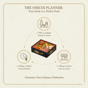 食べる人、配送タイプ、購入場所の3つの視点で失敗しないおせち選びの鉄則を示す図。